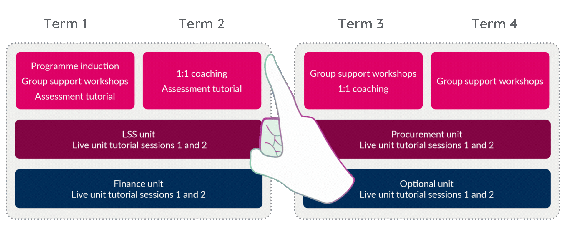 Programme overview table
