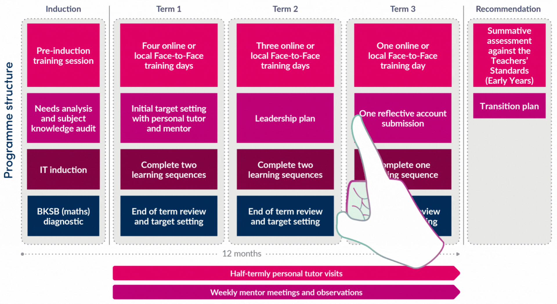 EYITT Programme Structure